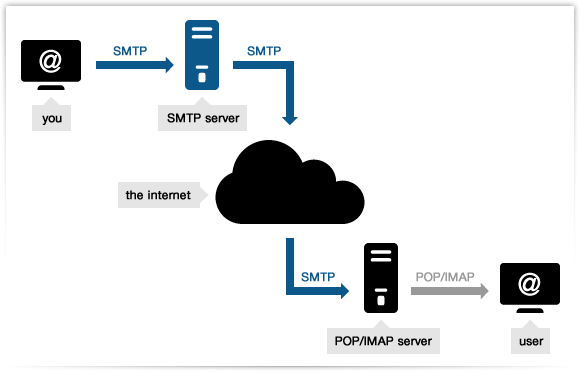 SMTP là gì? Cách thức hoạt động của SMTP và gửi email bằng SMTP 3