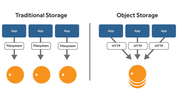 Object Storage là gì? Tất tần tật những điều cần biết về Object Storage (2)