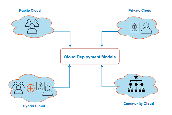 Cloud Computing là gì? Các mô hình triển khai Cloud Computing (2)