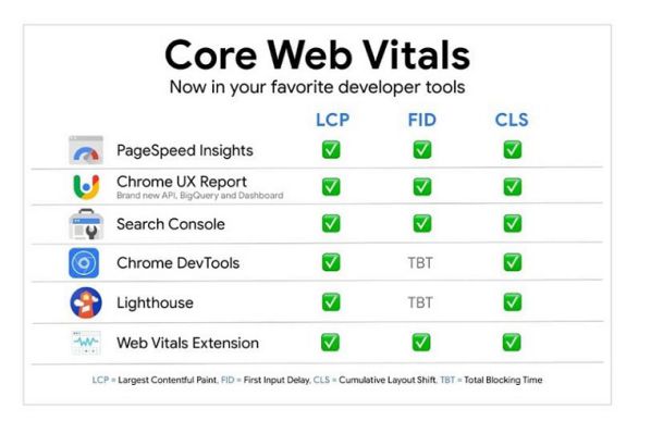 Core Web Vital update vào tháng 6 tới có ảnh hưởng gì đến SEO?5