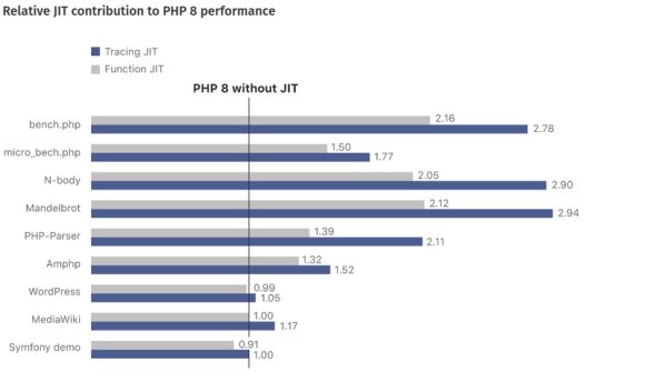 Phiên bản PHP 8.0 có gì mới? Soi kỹ rồi mới quyết định lên PHP 8 2