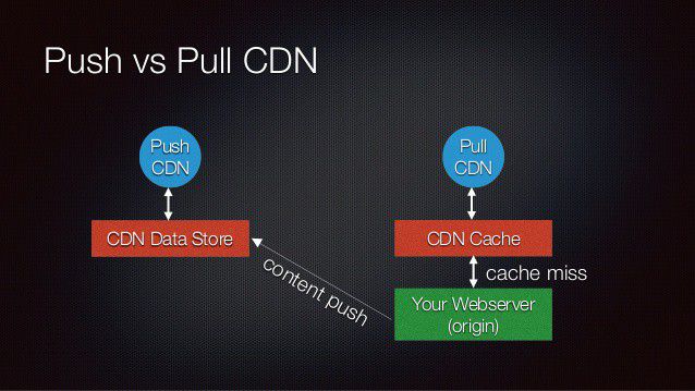 Push CDN vs Pull CDN: Nên chọn giải pháp CDN nào cho tốt?