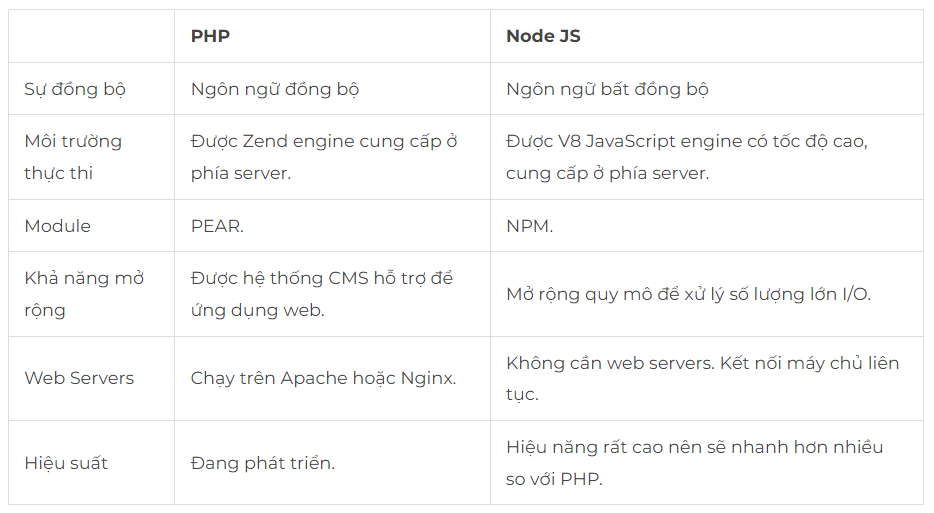PHP và Node JS: Nên chọn ngôn ngữ backend nào cho phù hợp? (4)