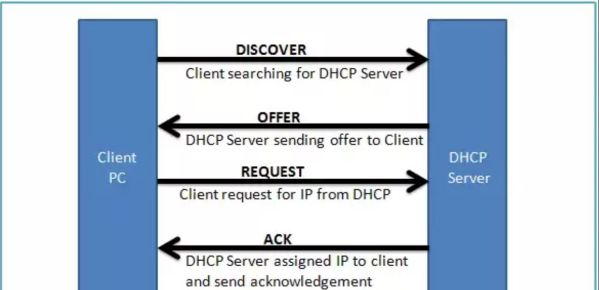DHCP là gì? Toàn tập về DHCP Server mà bạn chưa biết 3