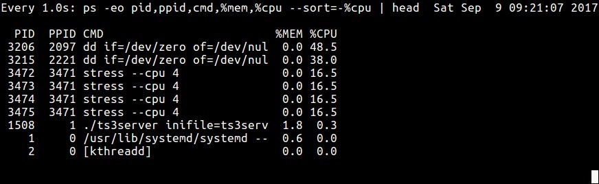 Sử dụng lệnh ps để giám sát quy trình Linux và 30 ví dụ điển hình