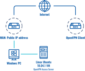 OpenVPN Access Server: Bảo mật "hàng rào" dữ liệu, mở khóa tiềm năng kết nối
