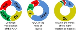 PDCA là gì - Ví dụ và ứng dụng thực tiễn chu trình quản lý, có sự khác nhau giữa các nước không?