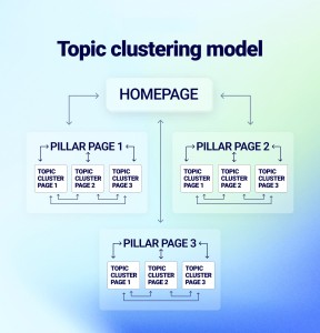 Khám phá bí mật Topic Cluster: Lật đổ SEO truyền thống, thống trị tìm kiếm Google