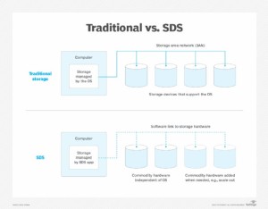 SDS là gì? Tìm hiểu toàn diện về Software-Defined Storage