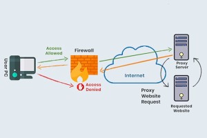 Proxy Server là gì? Cách hoạt động và phân loại Proxy Server