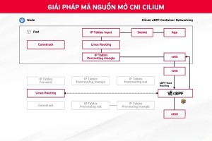  Tìm hiểu CNI Cilium: Giải pháp mạng hiện đại cho Kubernetes