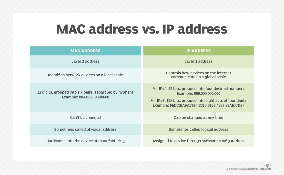 networking mac vs ip address