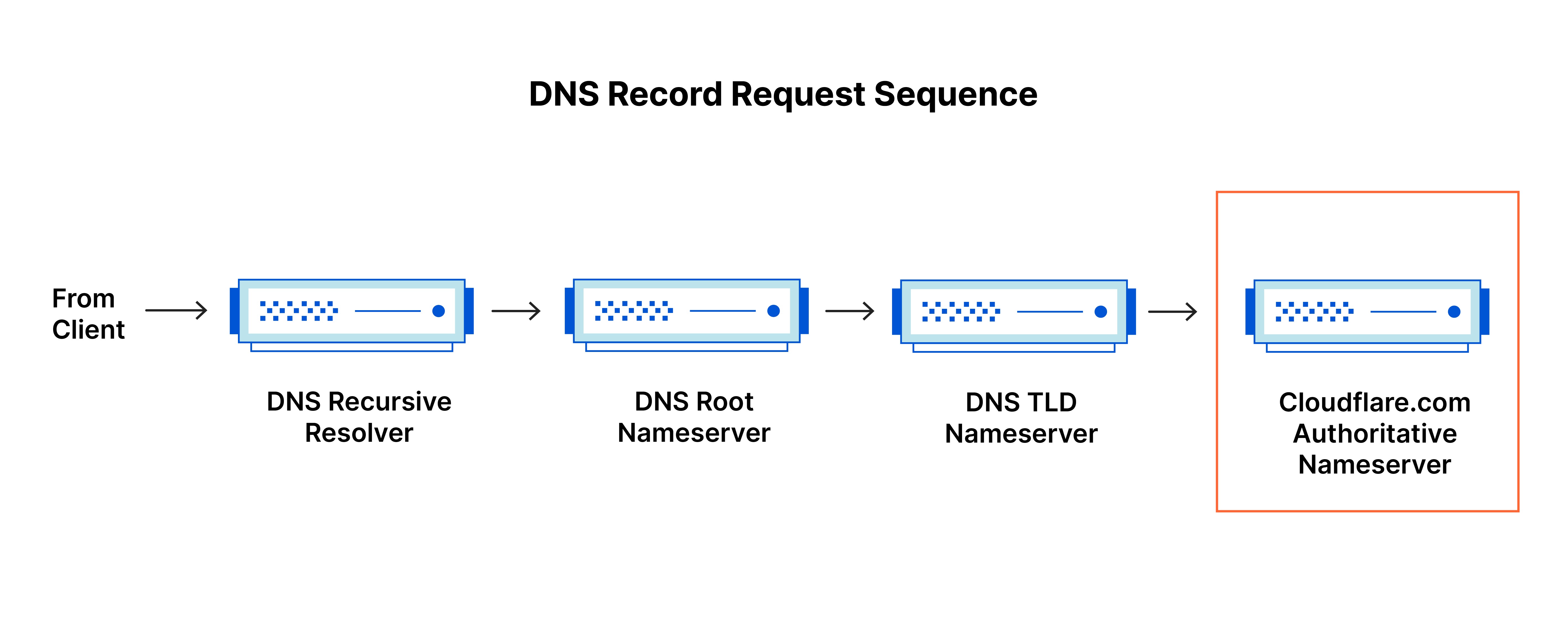 dns record request sequence