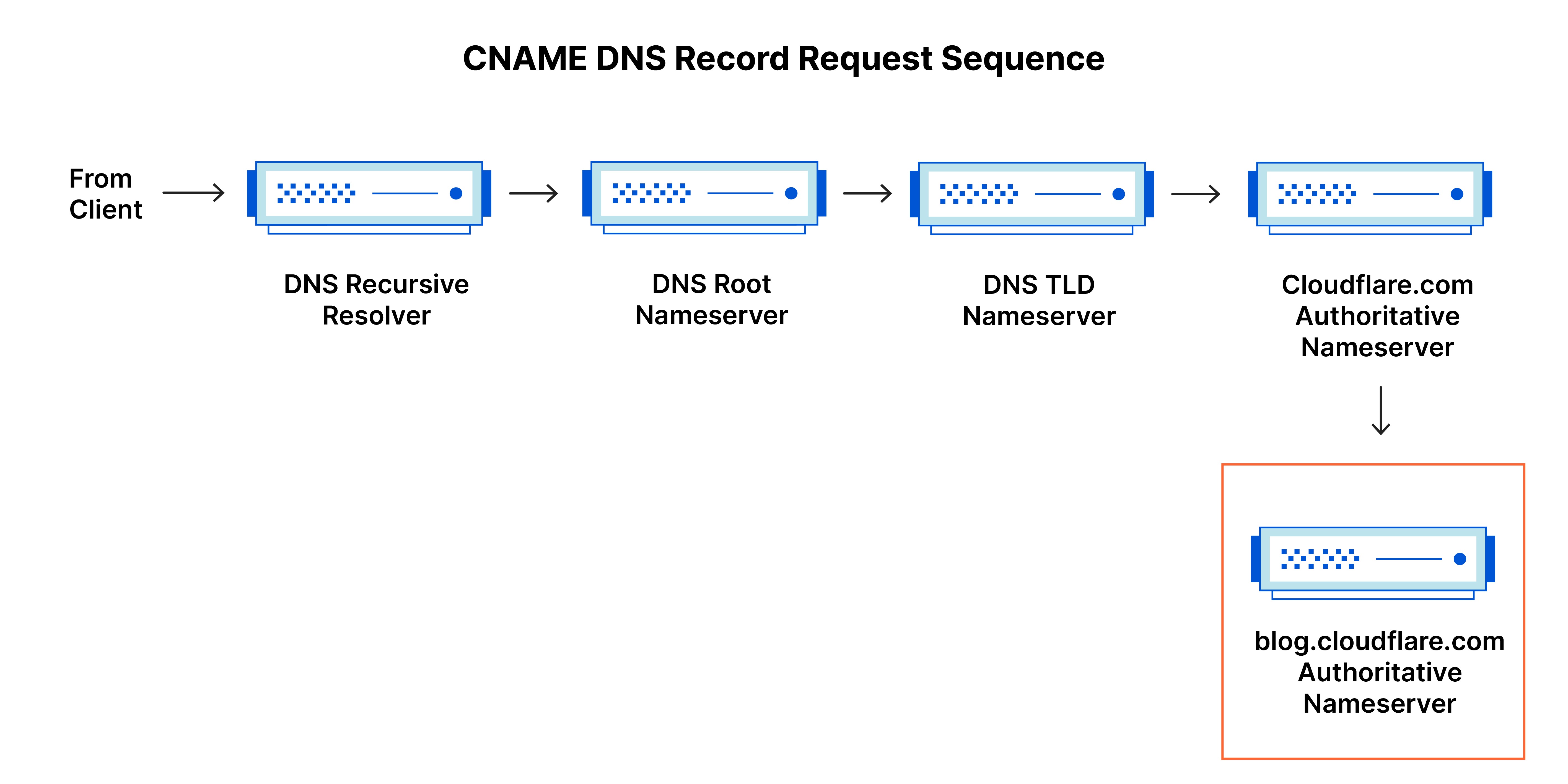 dns record request sequence cname