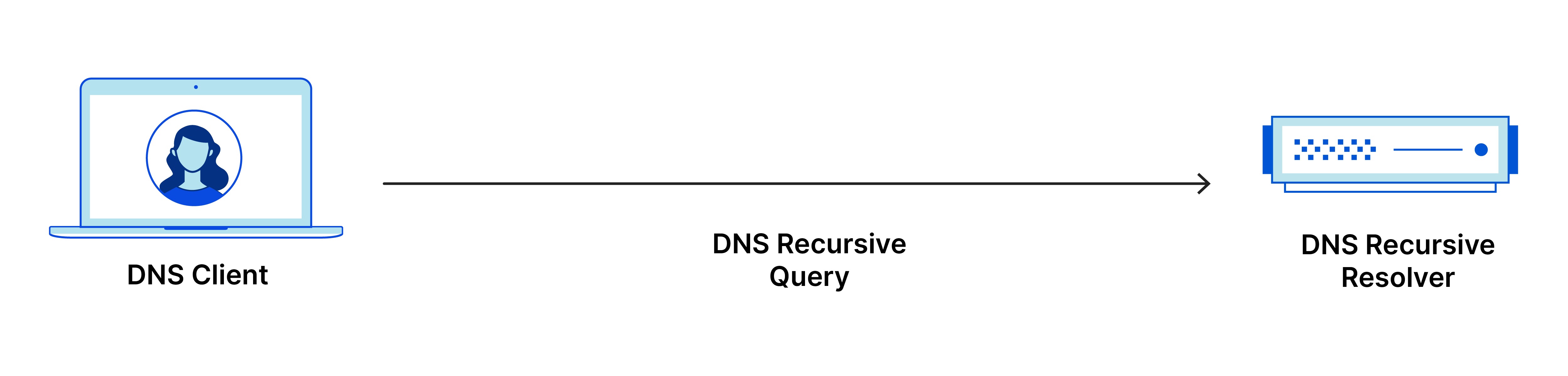 dns recursive query