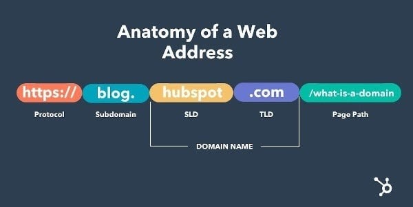 anatomy of a web address