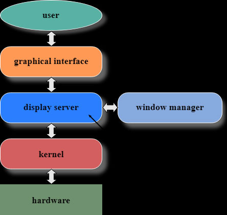 Display Server, Window Manager và Login Manager khác nhau như nào? 1
