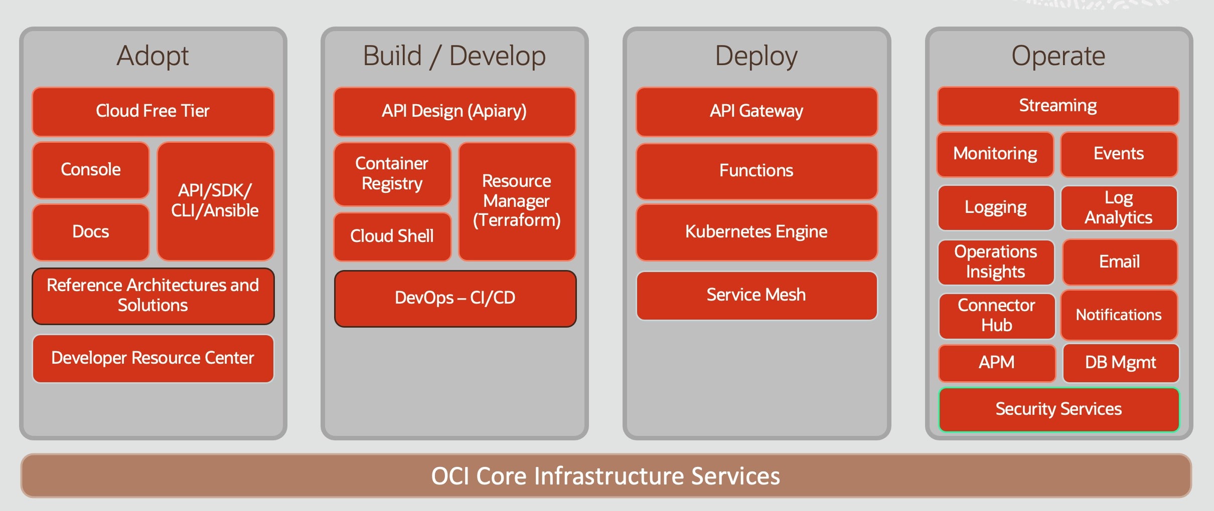 OCI core infrastructure services