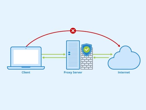  Máy chủ Proxy là gì và cách chúng hoạt động như thế nào?