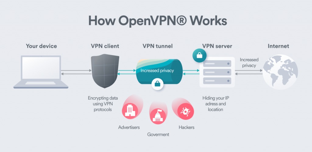 openvpn protocal as vpn