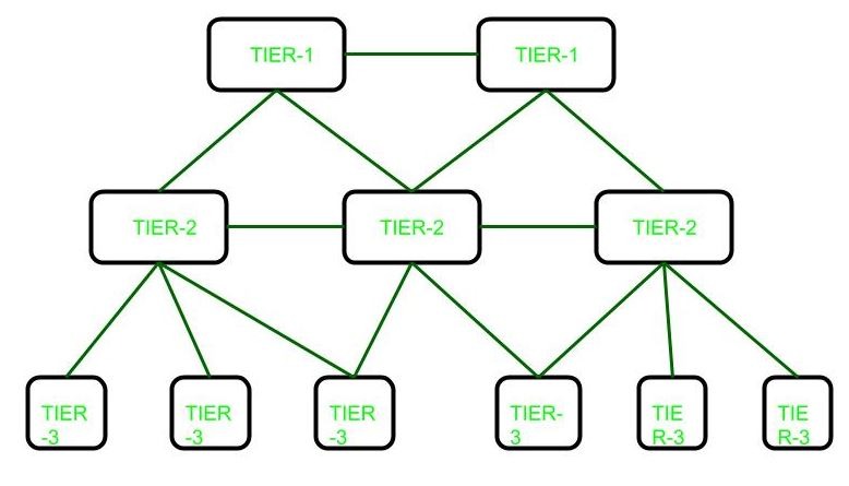 ISP 3 tier