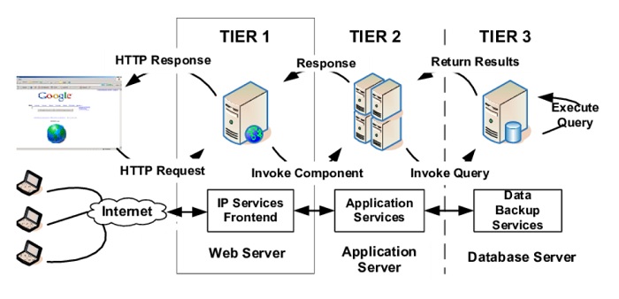 Application Server là gì? 3 loại máy chủ ứng dụng phổ biến