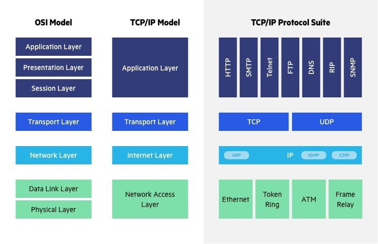 OSI vs TCP/IP model