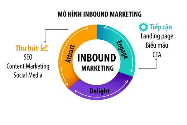  Inbound Marketing là gì? Áp dụng Inbound trong nhiều lĩnh vực