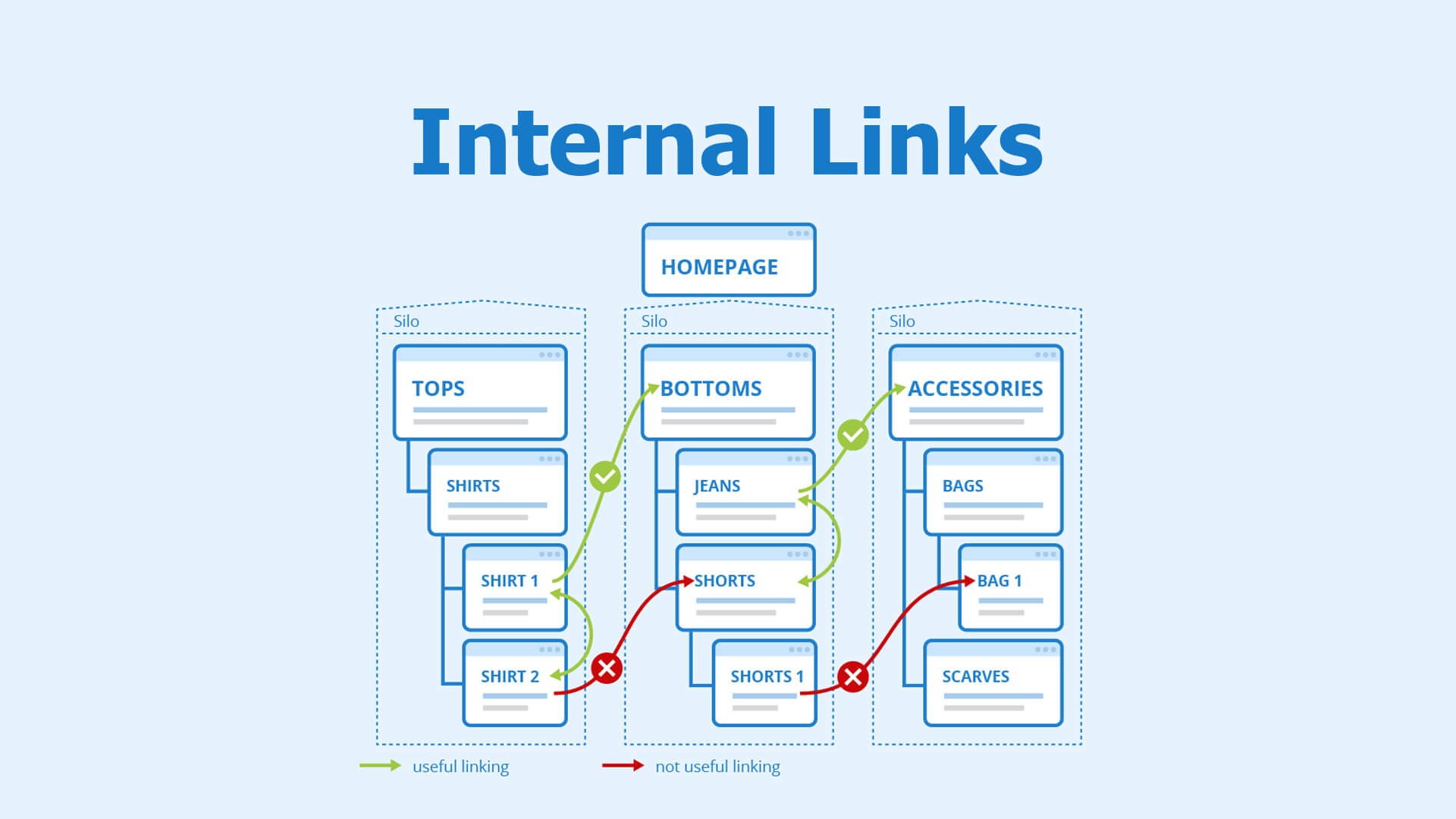 Internal Links trong Blog SEO