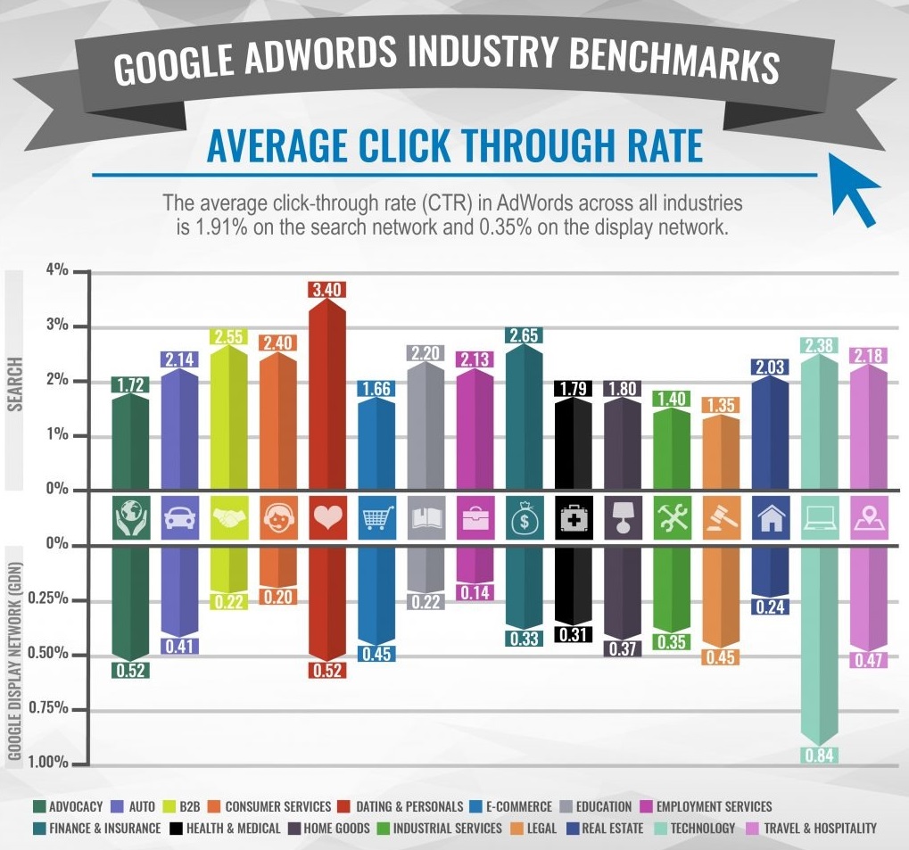 Tỷ lệ nhấp CTR trung bình trong quảng cáo của 20 lĩnh vực