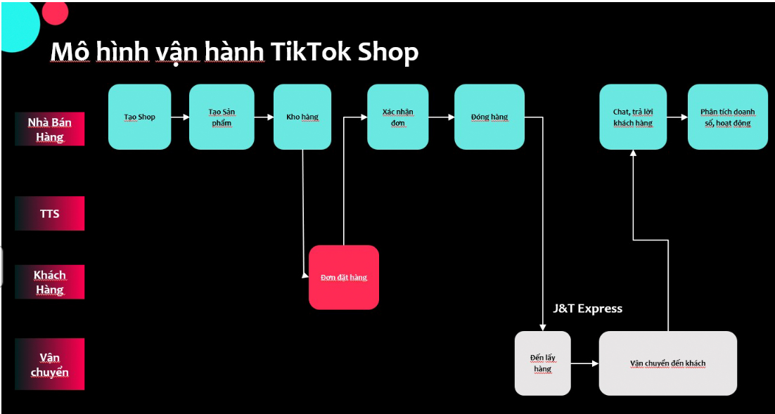 thiết lập bán hàng trên tiktokshop