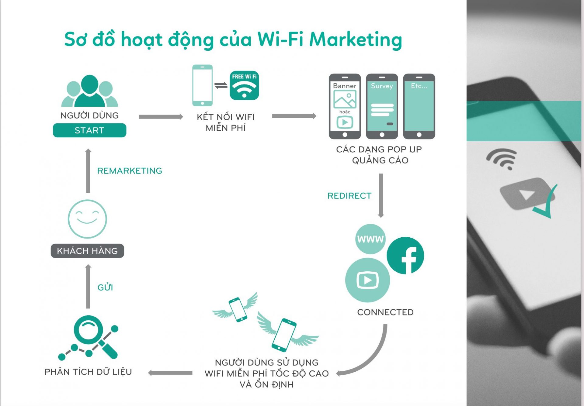 sơ đồ sử dụng chiến dịch wifi marketing