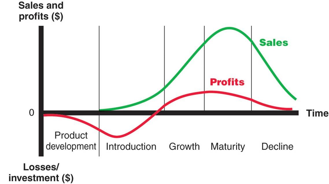 xác định product life cycle