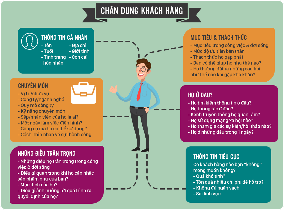 xác định chân dung khách hàng