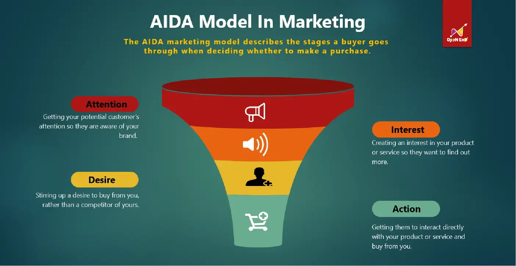 áp dụng mô hình aida vào marketing