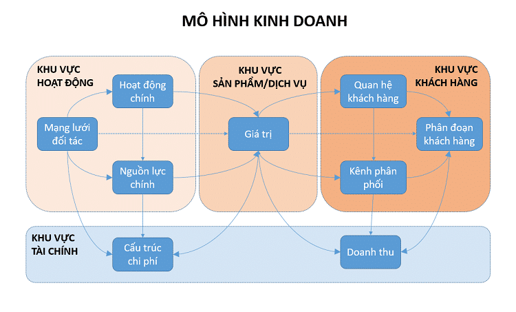 mô hình kinh doanh (business model) là gì