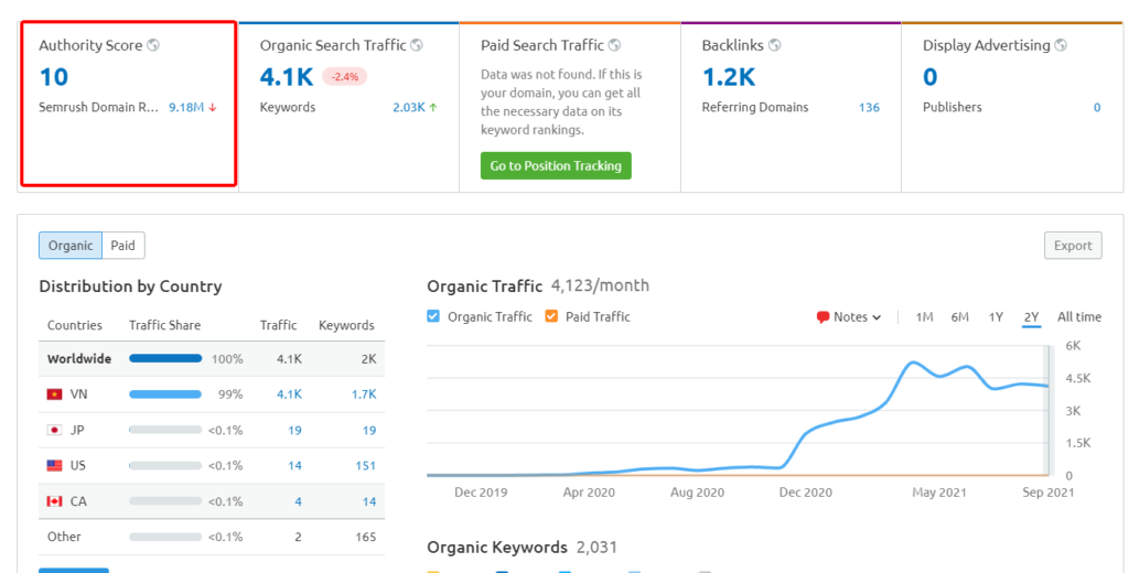 Authority Score (AS) là một chỉ số được sử dụng bởi SEMrush