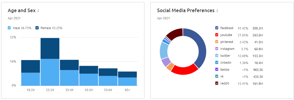 SEMrush Audience Insights: phân tích đối tượng