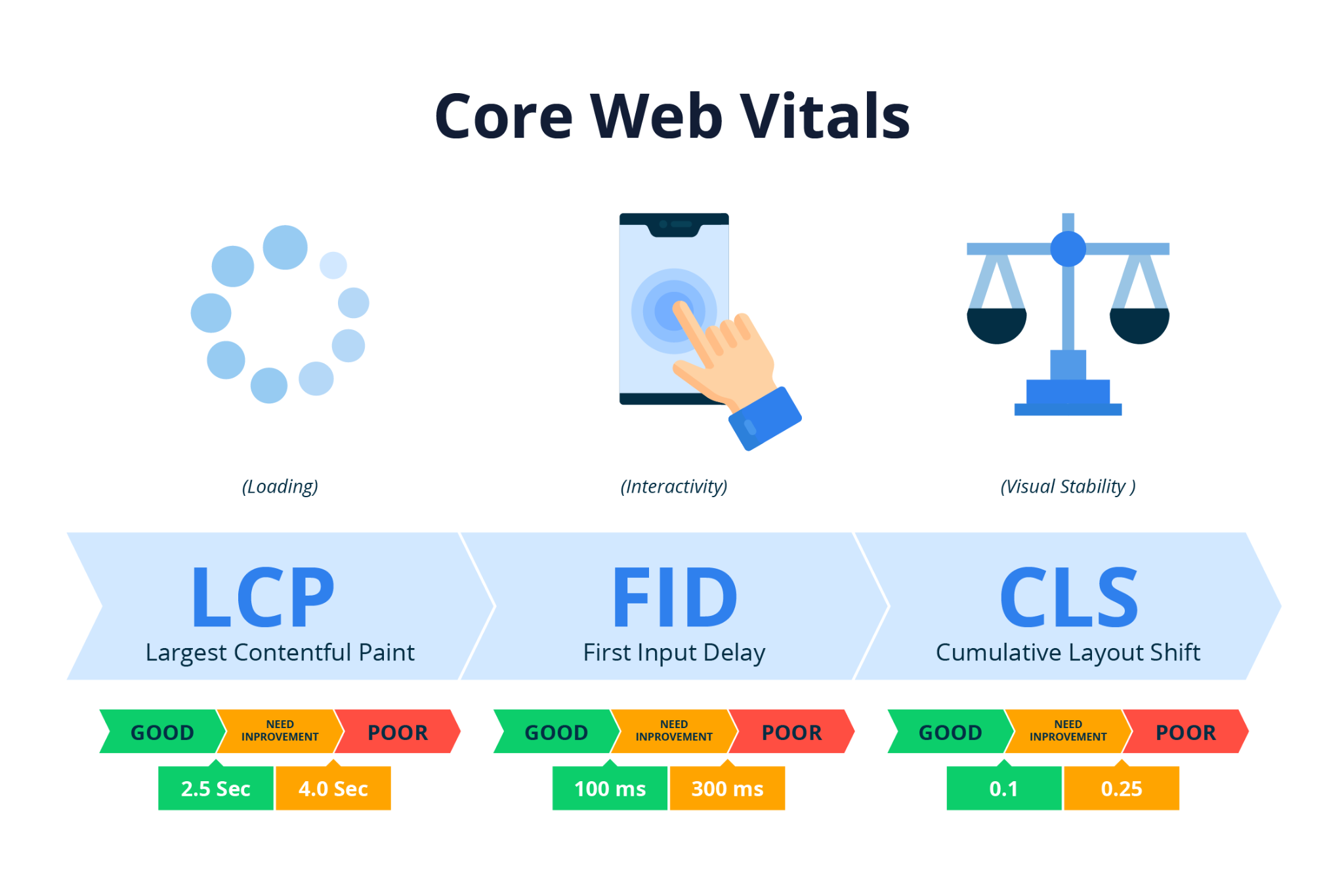 Các yếu tố cấu thành Core Web Vitals