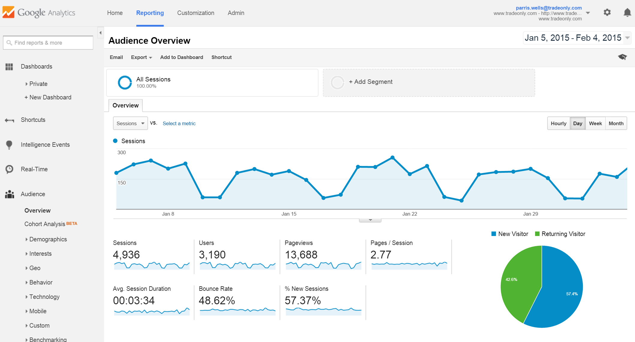 Sử dụng Google Analytics để đo lường hiệu quả