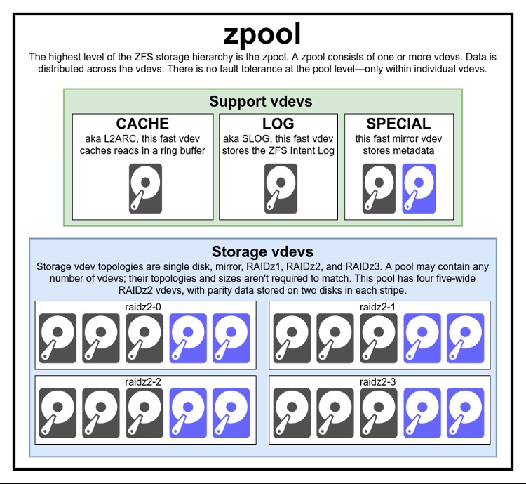 Zpool là tập hợp của nhiều vdev