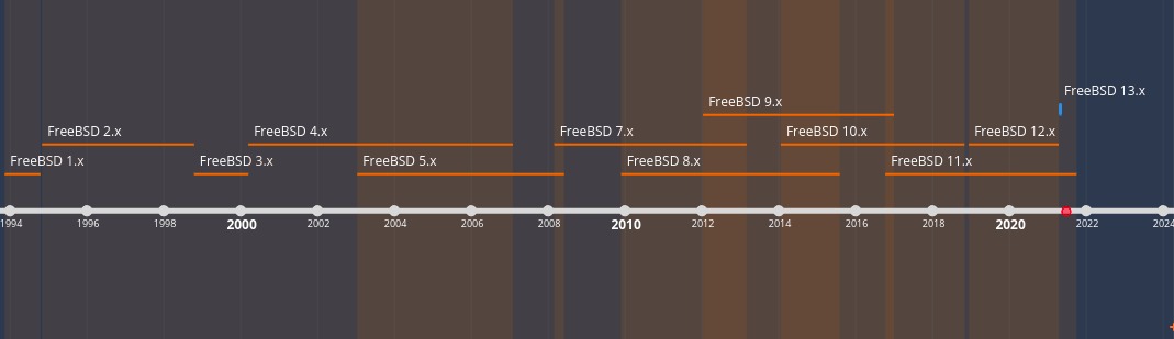 history of freebsd
