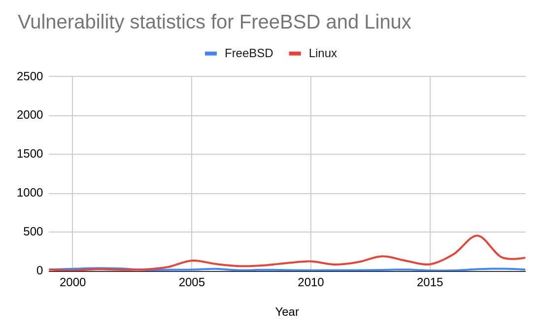 freebsd security