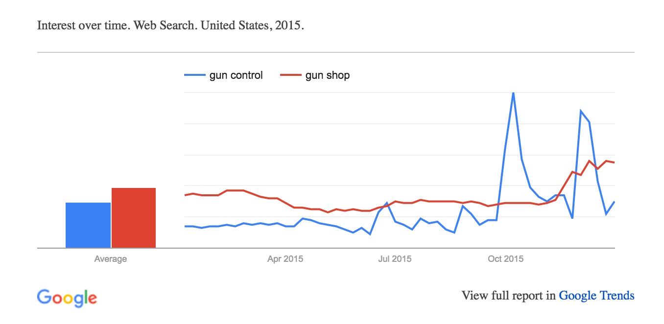  Chiến lược marketing: Sử dụng search trend data để làm gì?