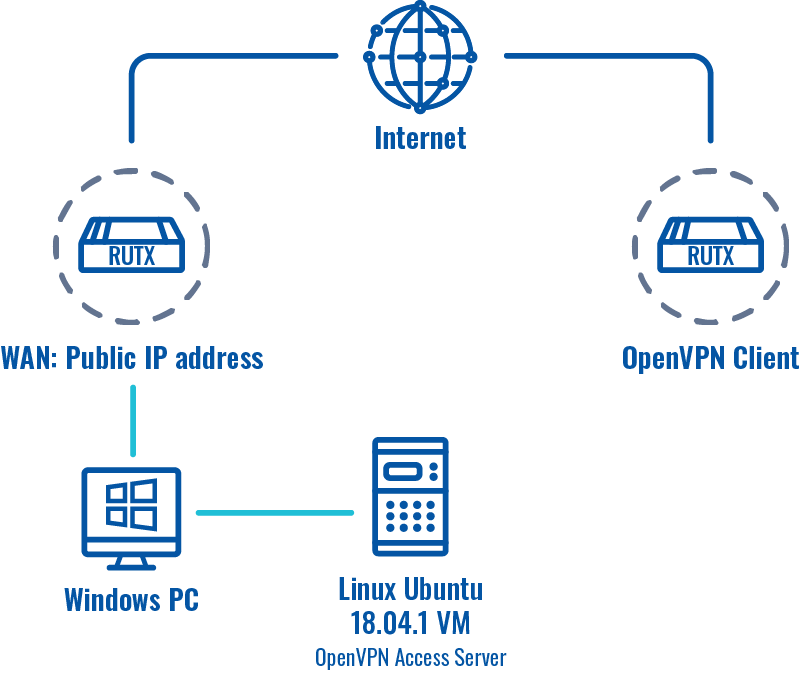 openvpn lựa chọn cấu hình vps