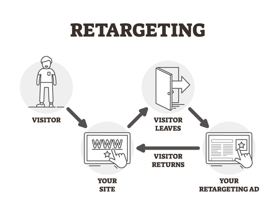 cách remarketing phổ biến