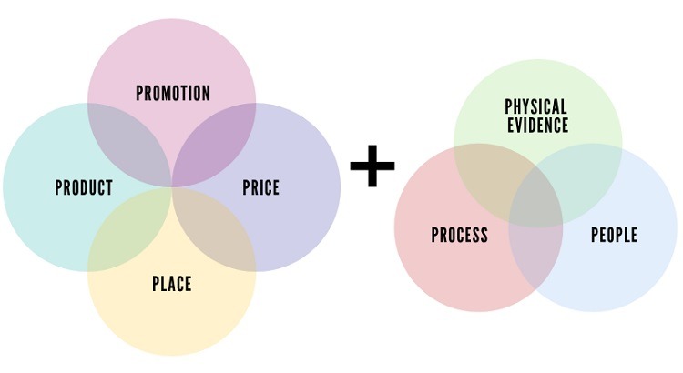 marketing mix 7p