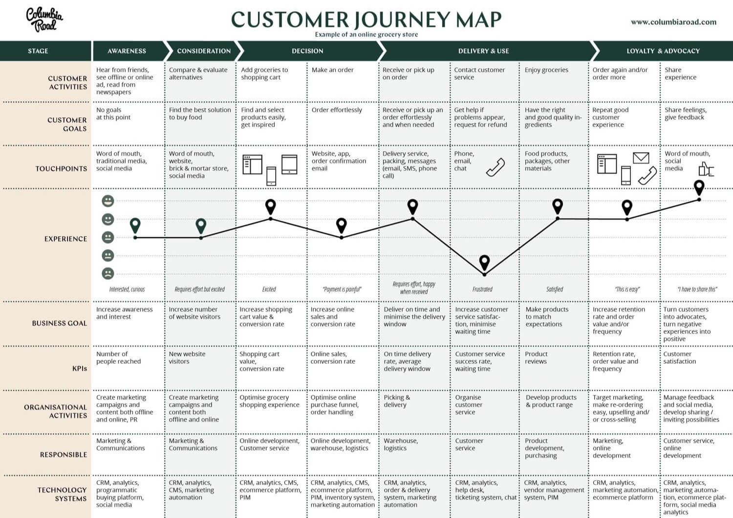 customer journey ví dụ cụ thể