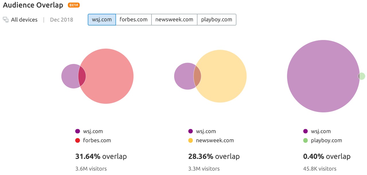 Audience Overlap: Xác định thị phần và sở thích khách hàng mục tiêu