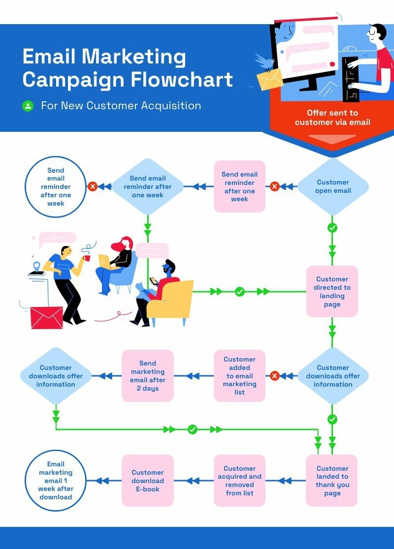 email automation flowchart